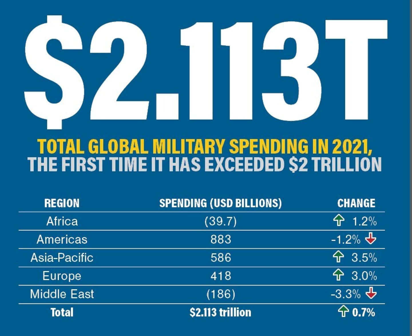 Global Military Spending Hits Record High as Europe’s Expenditure Surges