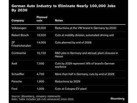 Germany’s Industrial Crisis Deepens as Monthly Job Losses Hit 15,000