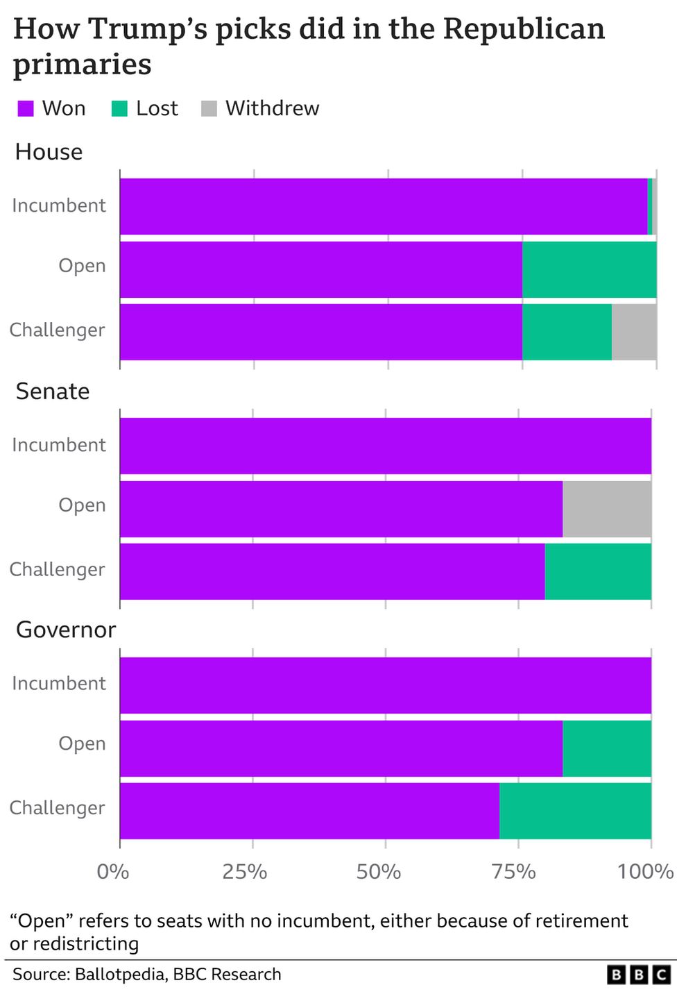 Trump’s Endorsed Candidates Dominate Primary Races Despite Mixed Results