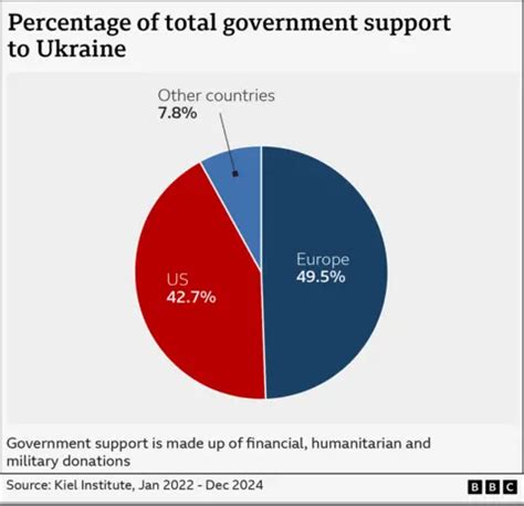 Germany’s €100 Billion ‘Aid’ to Ukraine: Kiel Institute Reveals Just €41.7 Billion Reached the Country